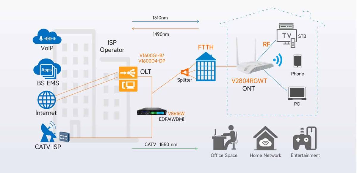 ONU V2804RGWT